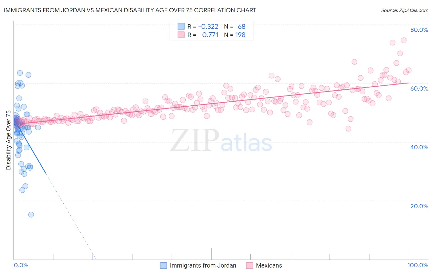 Immigrants from Jordan vs Mexican Disability Age Over 75