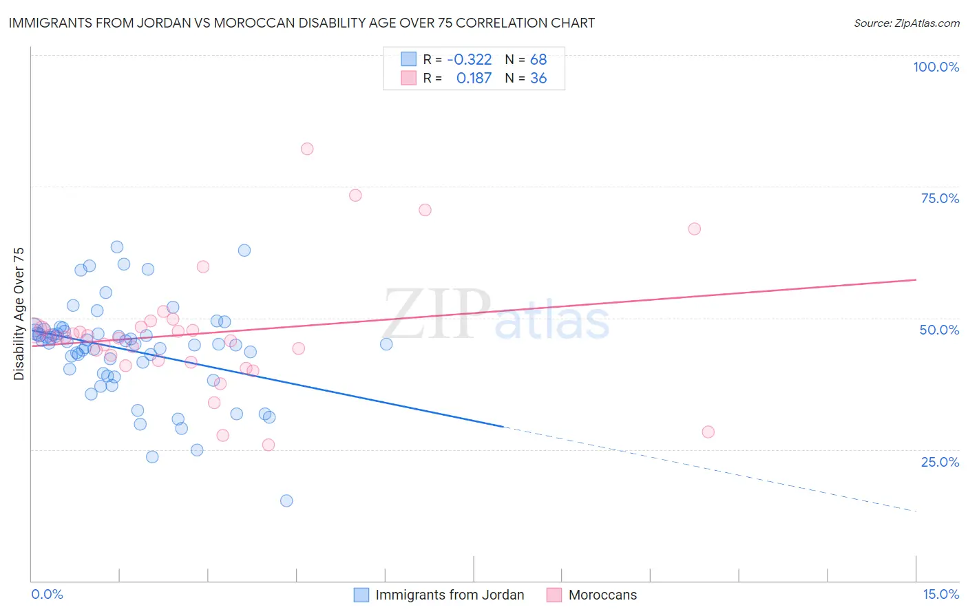 Immigrants from Jordan vs Moroccan Disability Age Over 75