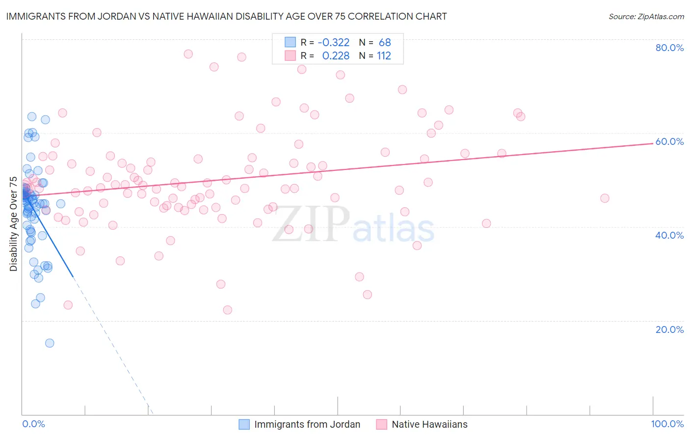 Immigrants from Jordan vs Native Hawaiian Disability Age Over 75