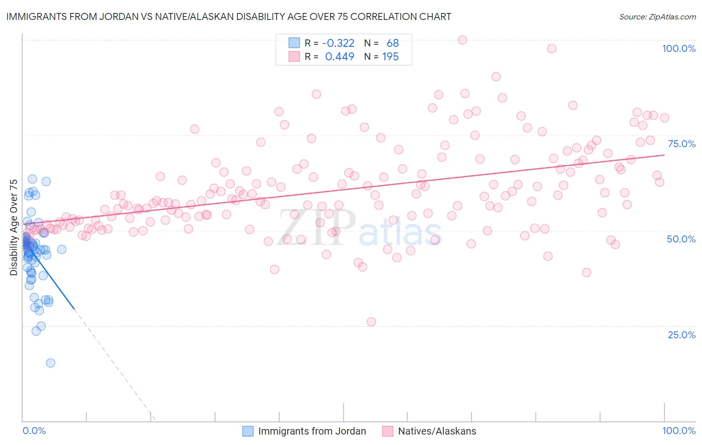 Immigrants from Jordan vs Native/Alaskan Disability Age Over 75