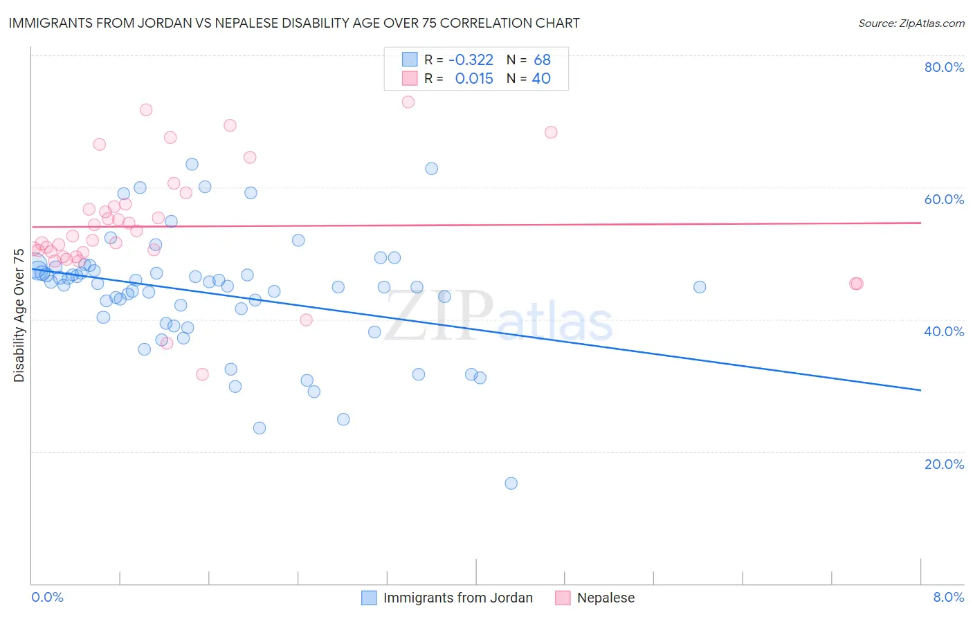 Immigrants from Jordan vs Nepalese Disability Age Over 75