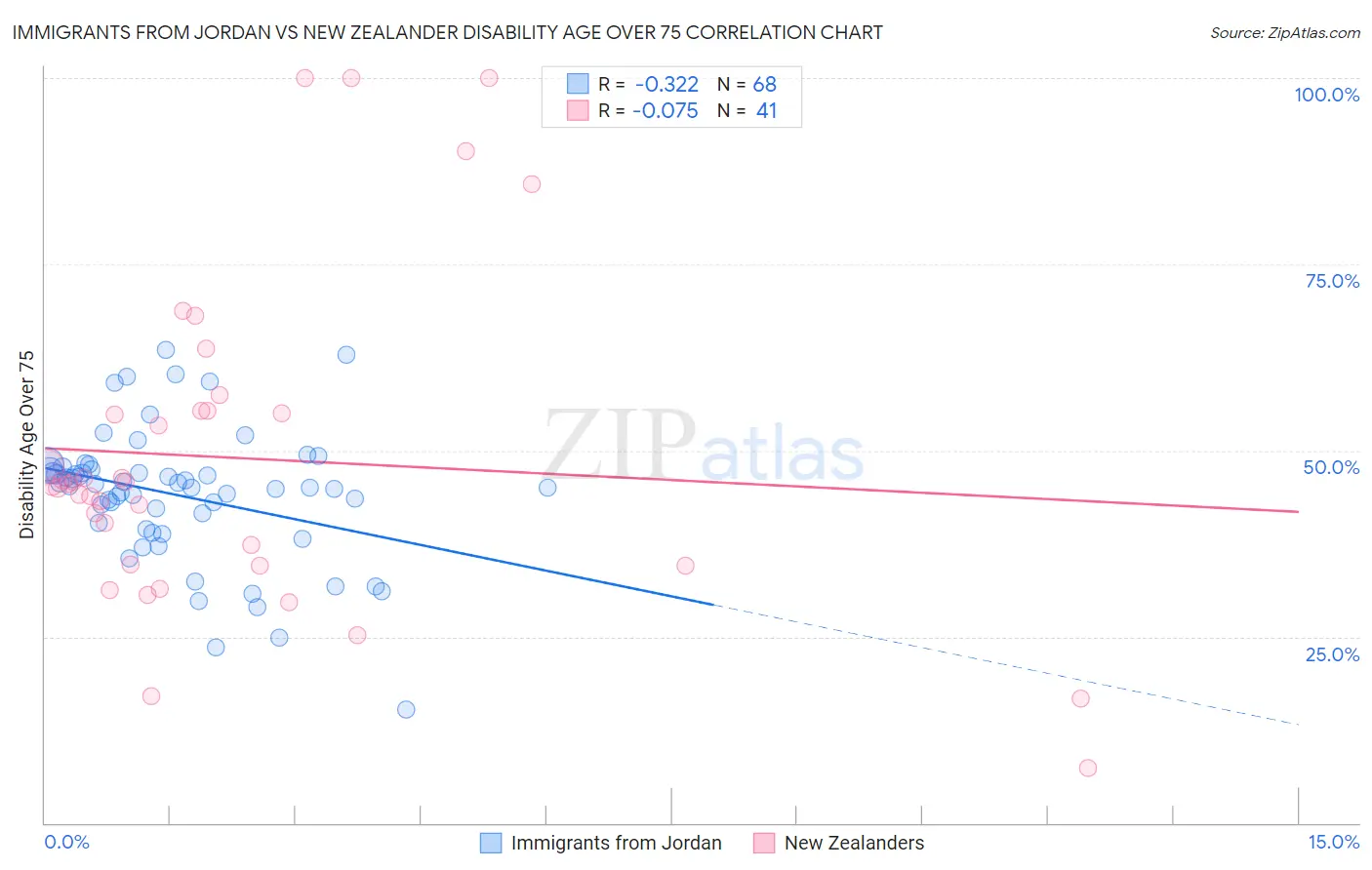 Immigrants from Jordan vs New Zealander Disability Age Over 75
