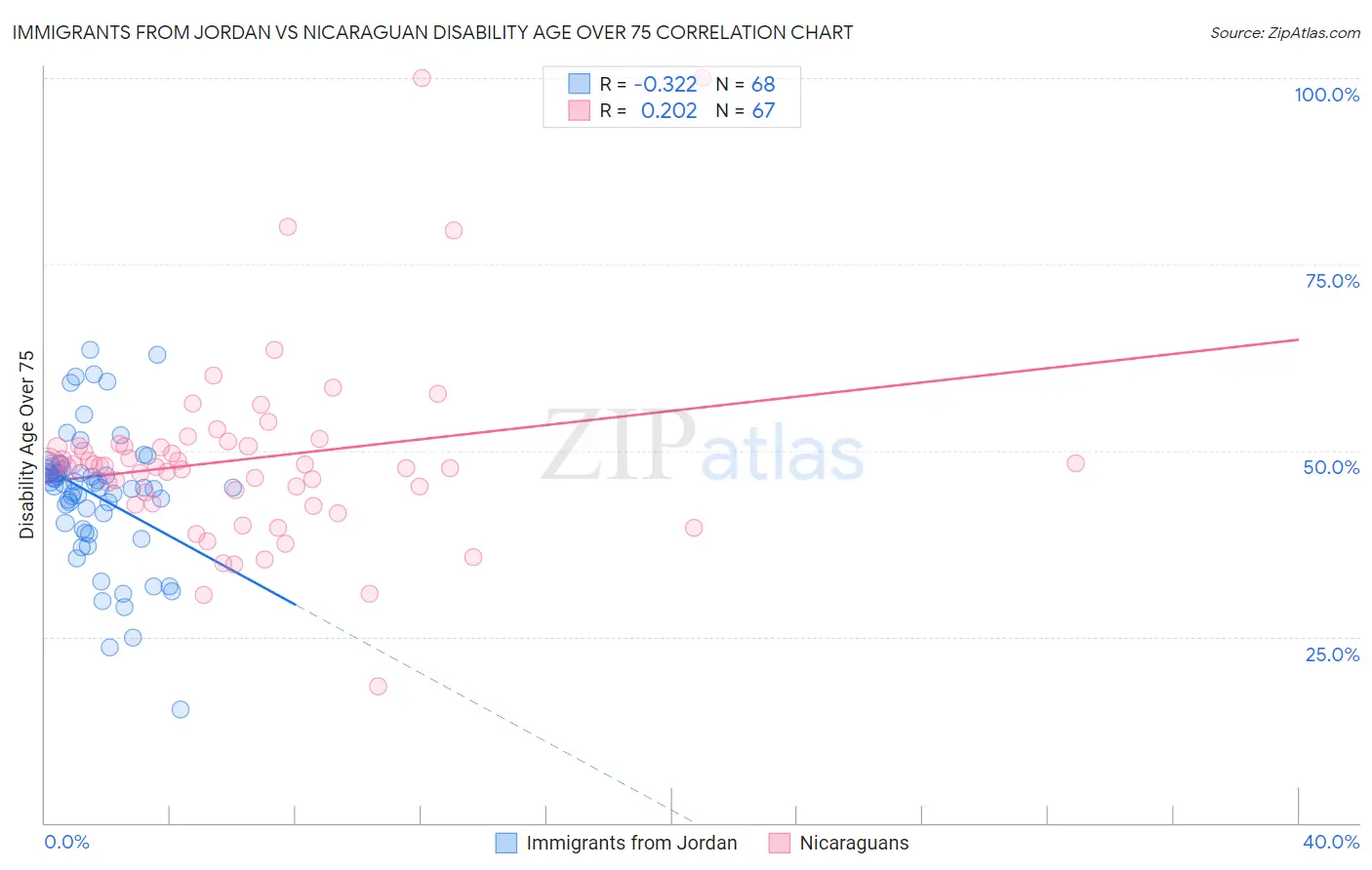 Immigrants from Jordan vs Nicaraguan Disability Age Over 75