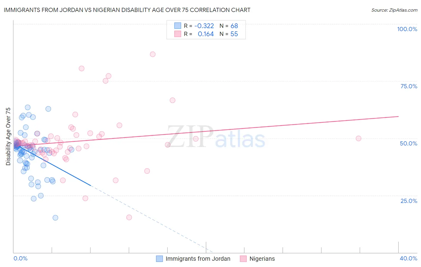 Immigrants from Jordan vs Nigerian Disability Age Over 75