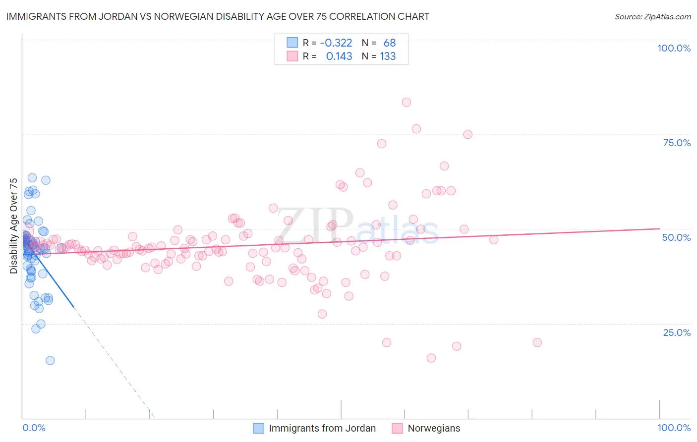 Immigrants from Jordan vs Norwegian Disability Age Over 75