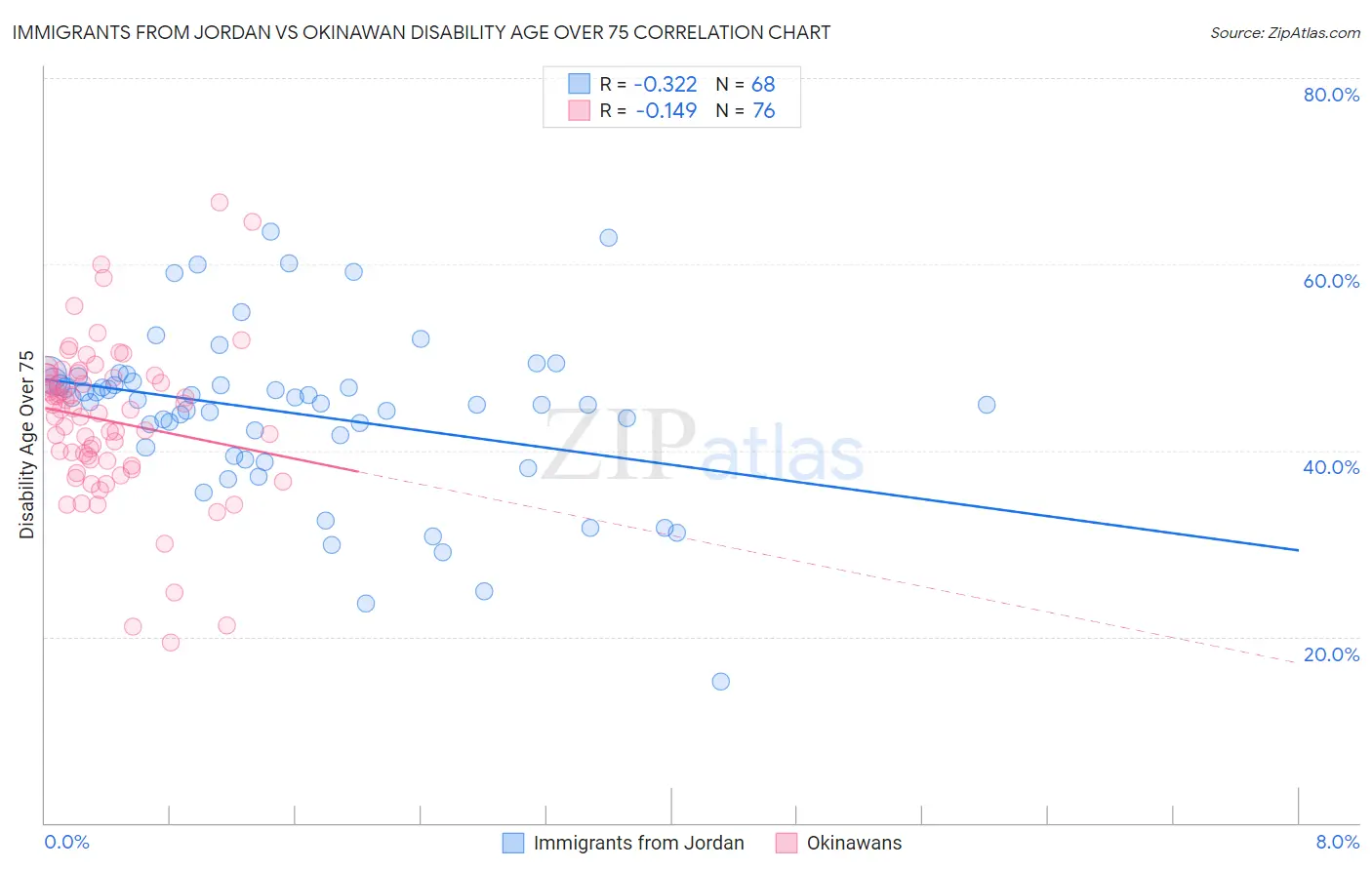 Immigrants from Jordan vs Okinawan Disability Age Over 75
