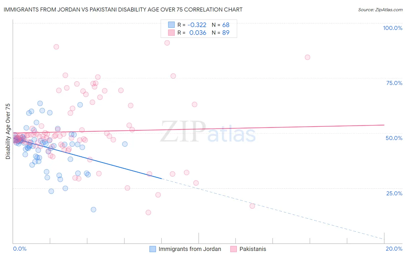 Immigrants from Jordan vs Pakistani Disability Age Over 75