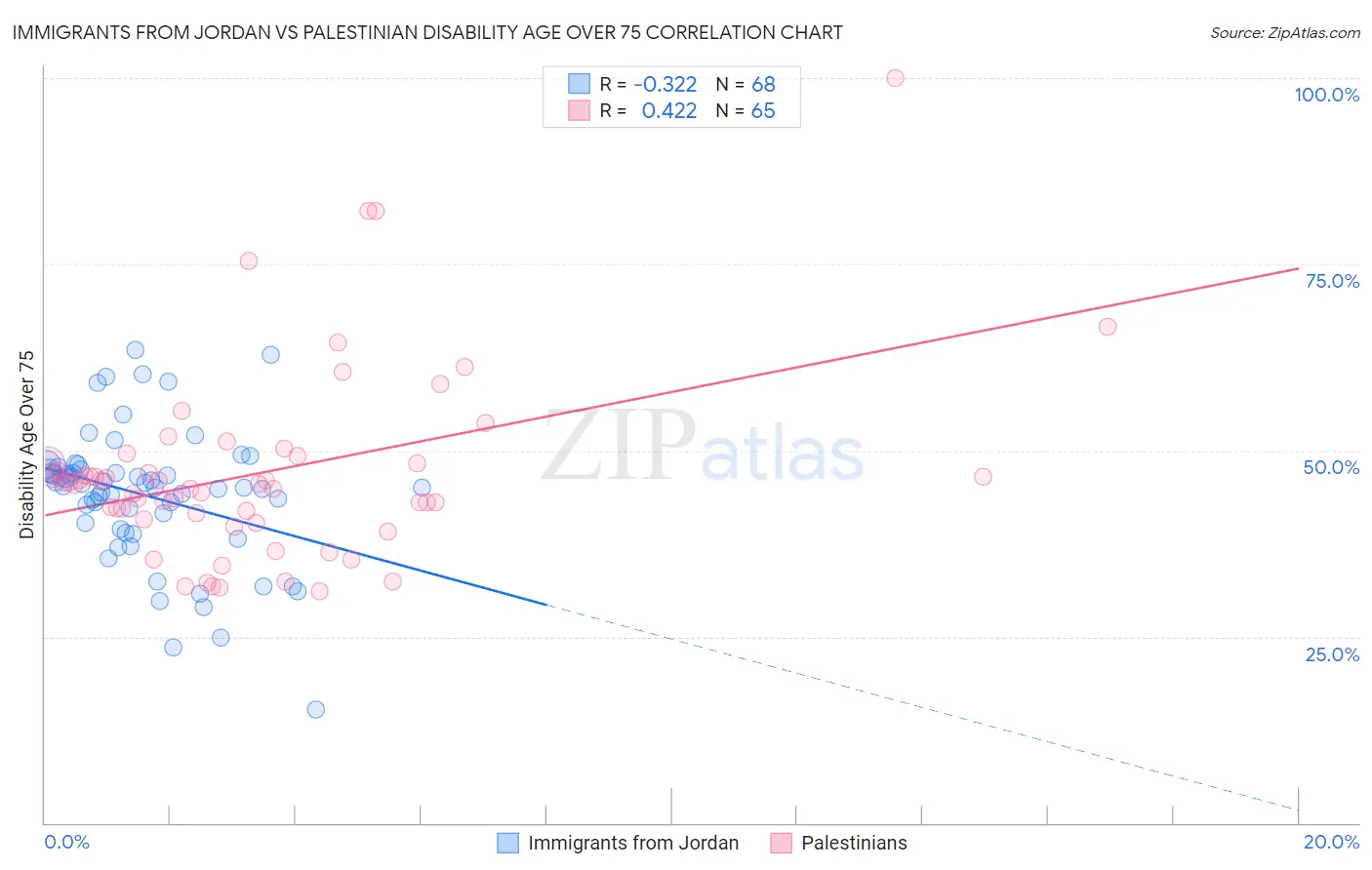 Immigrants from Jordan vs Palestinian Disability Age Over 75
