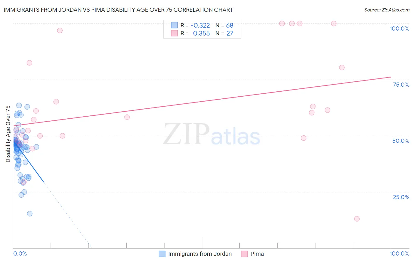 Immigrants from Jordan vs Pima Disability Age Over 75