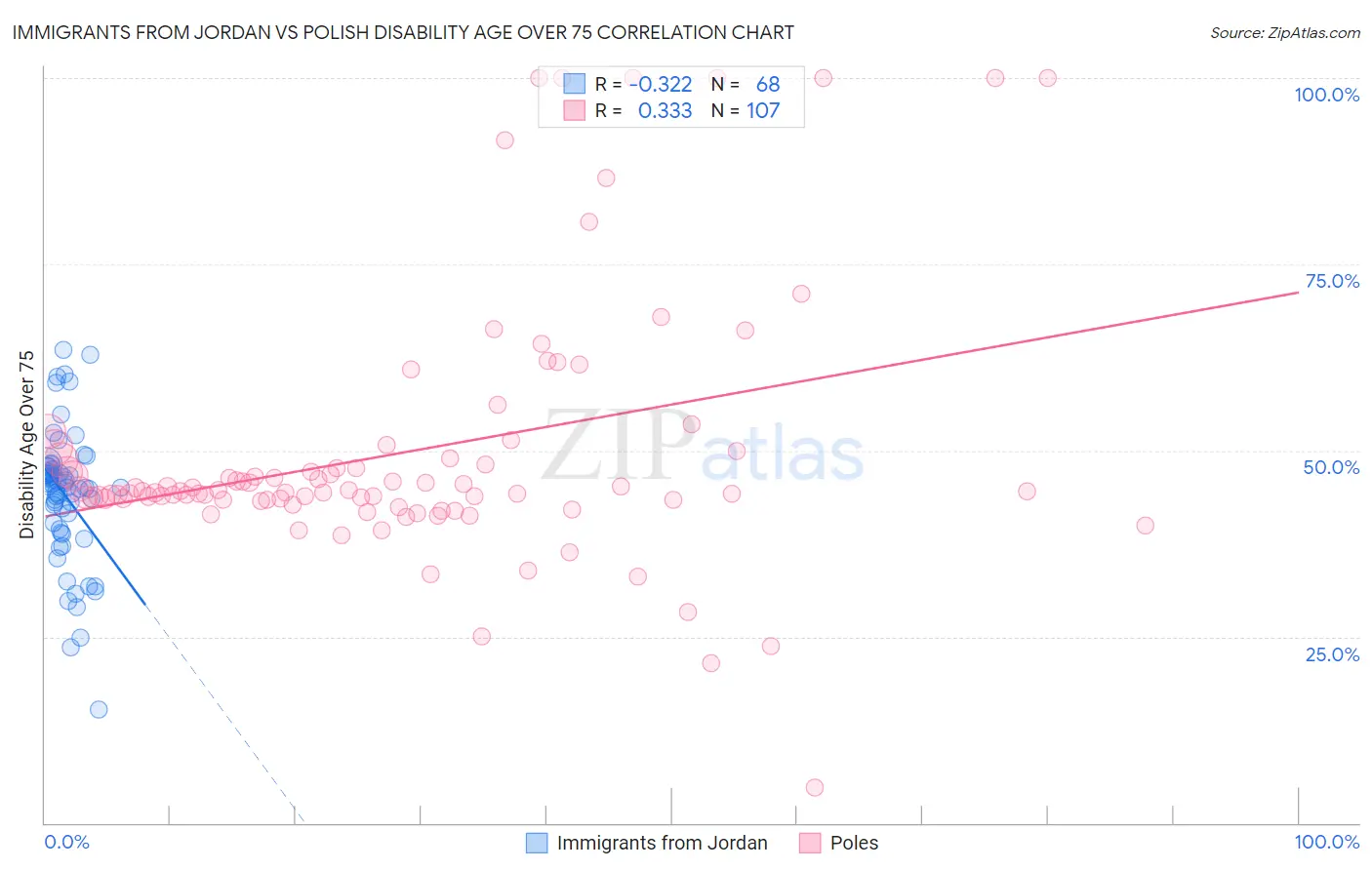 Immigrants from Jordan vs Polish Disability Age Over 75