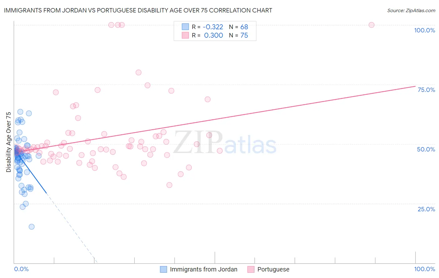 Immigrants from Jordan vs Portuguese Disability Age Over 75
