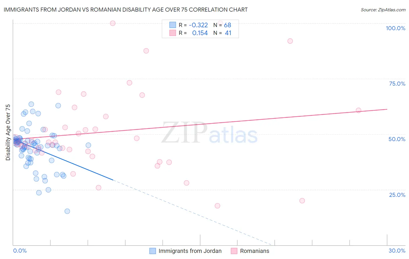 Immigrants from Jordan vs Romanian Disability Age Over 75