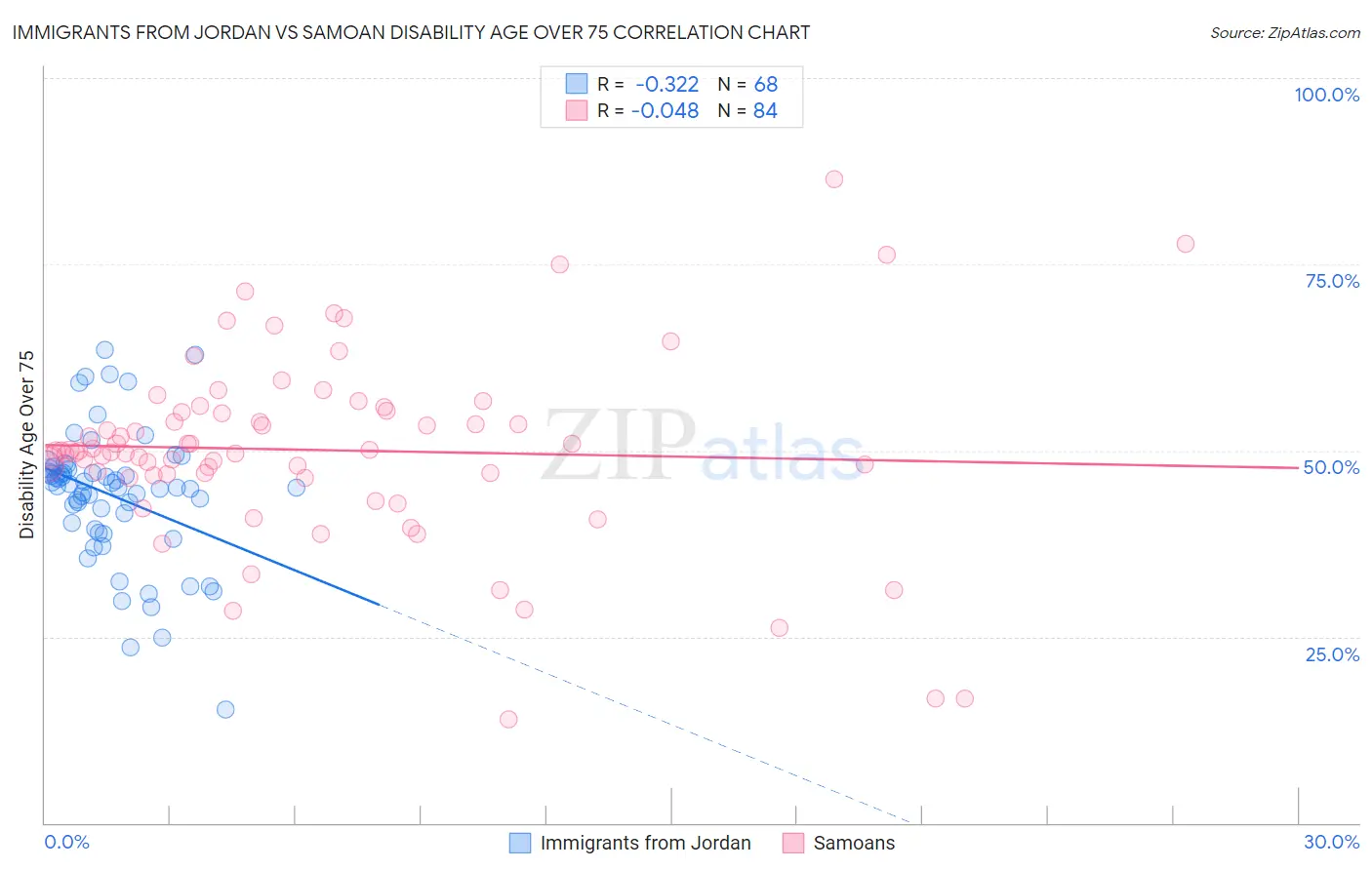 Immigrants from Jordan vs Samoan Disability Age Over 75