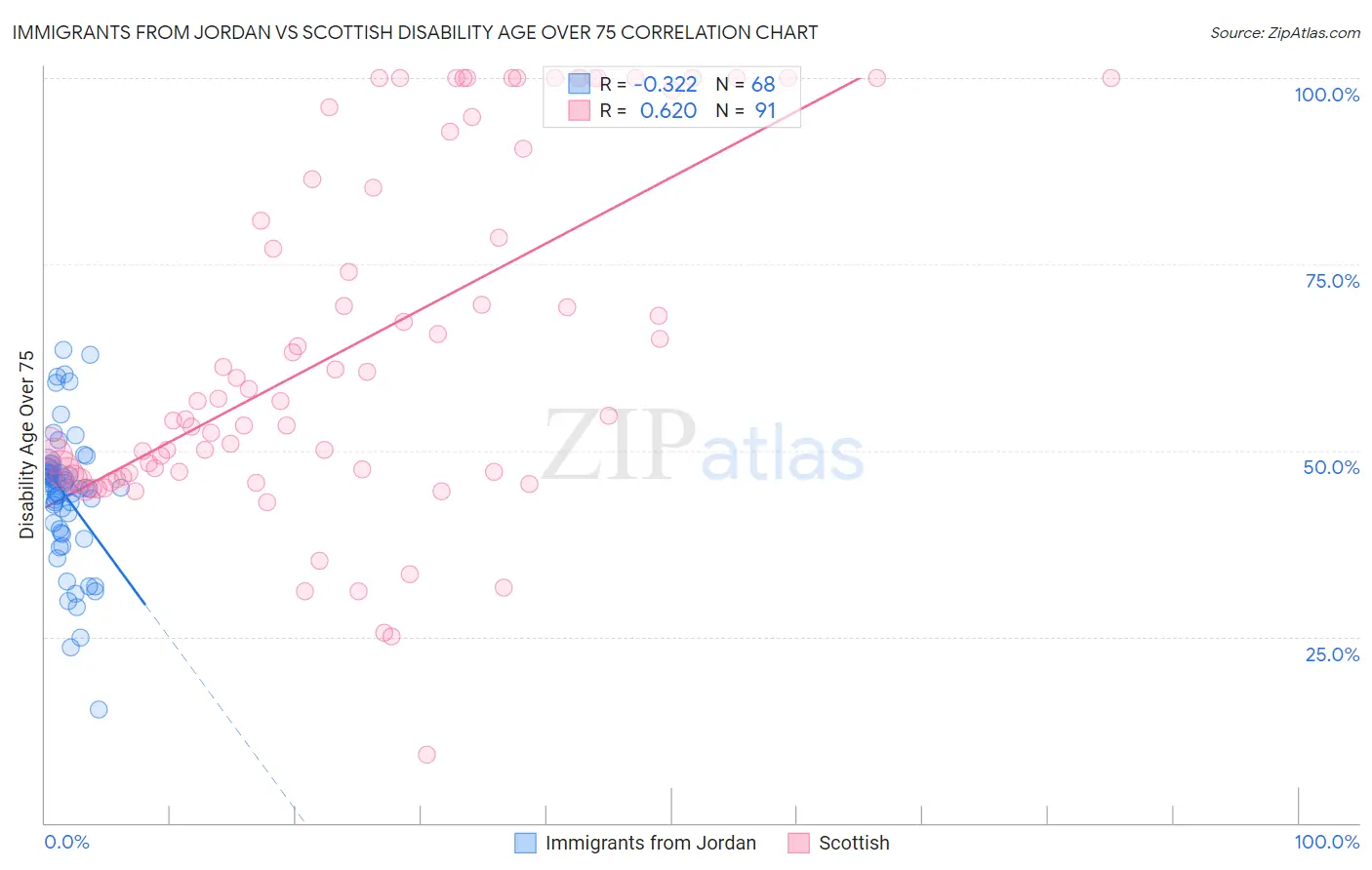 Immigrants from Jordan vs Scottish Disability Age Over 75