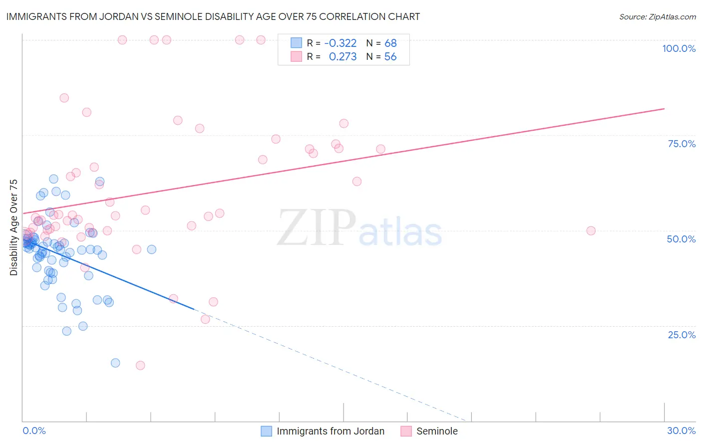 Immigrants from Jordan vs Seminole Disability Age Over 75
