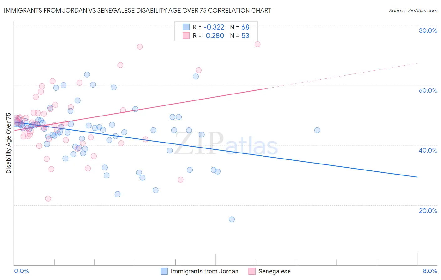 Immigrants from Jordan vs Senegalese Disability Age Over 75