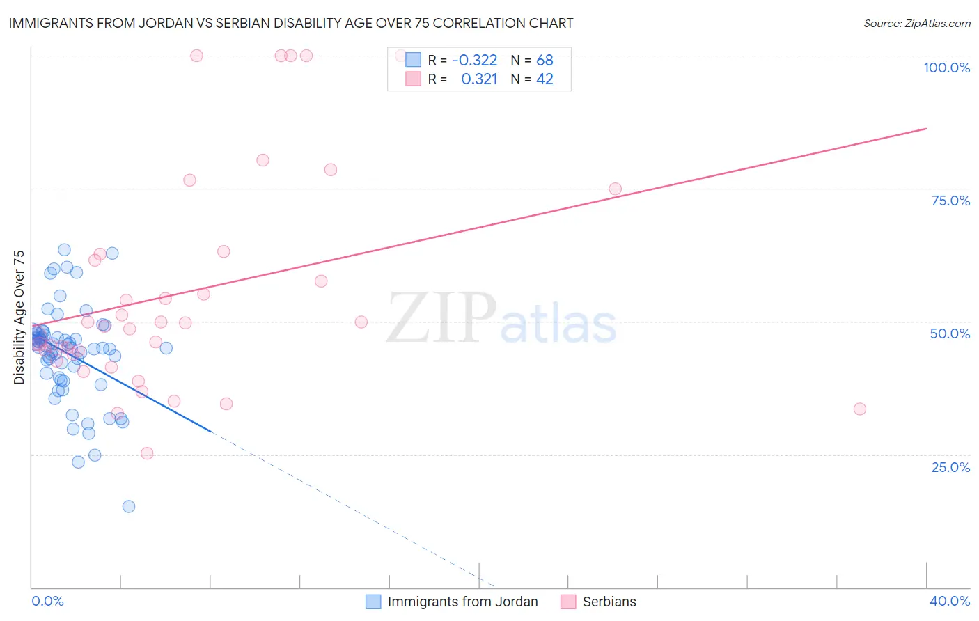 Immigrants from Jordan vs Serbian Disability Age Over 75