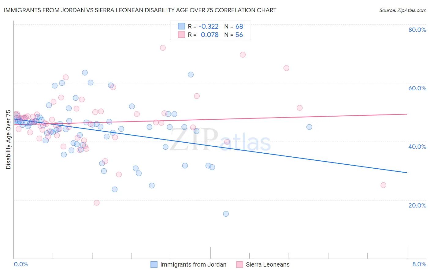 Immigrants from Jordan vs Sierra Leonean Disability Age Over 75