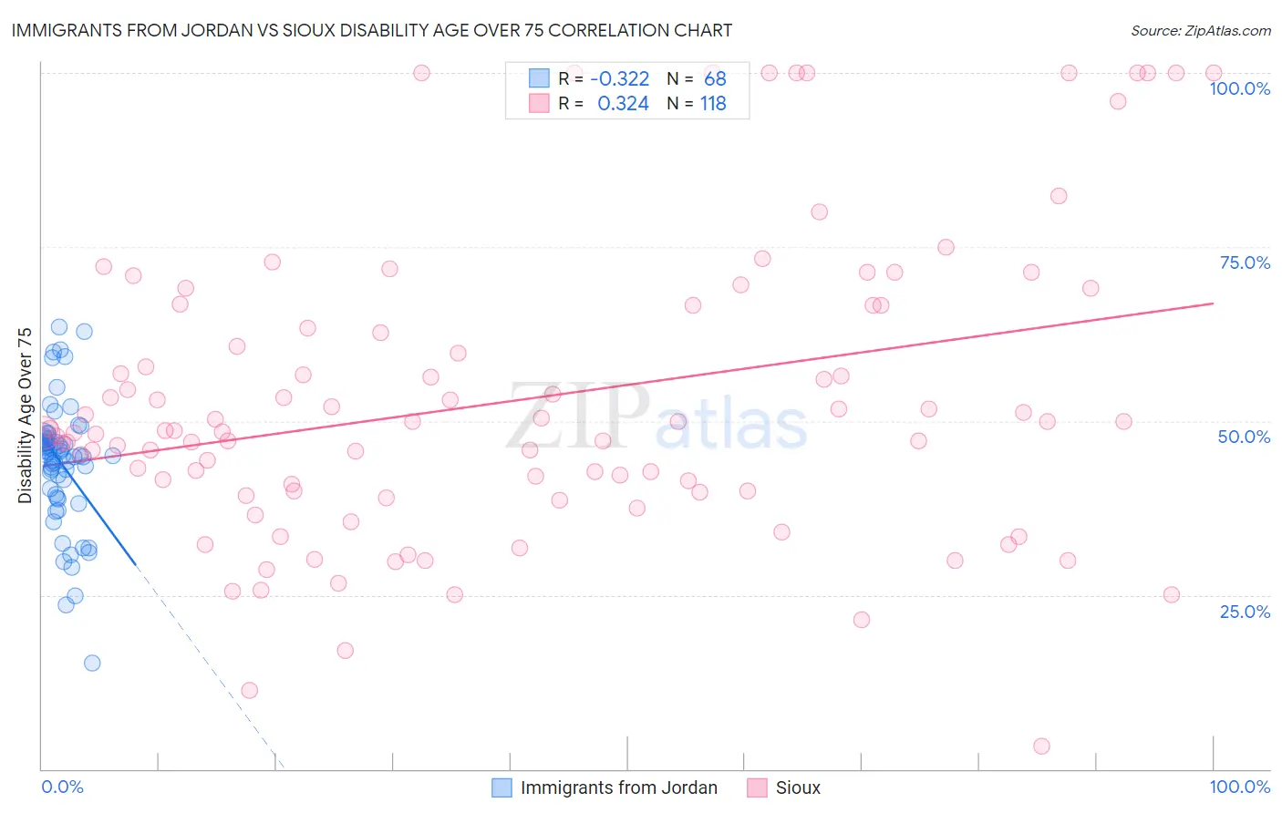 Immigrants from Jordan vs Sioux Disability Age Over 75