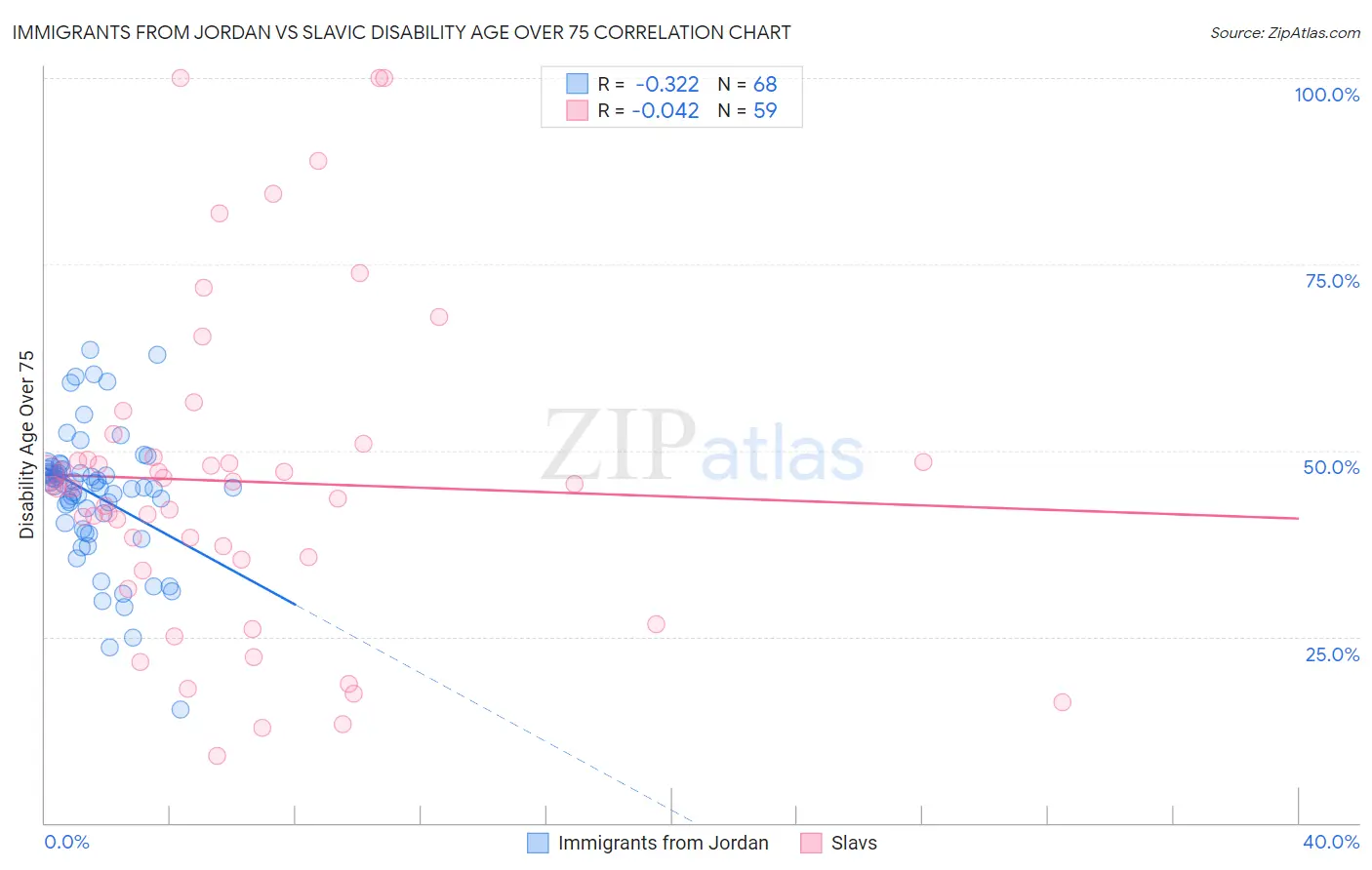Immigrants from Jordan vs Slavic Disability Age Over 75