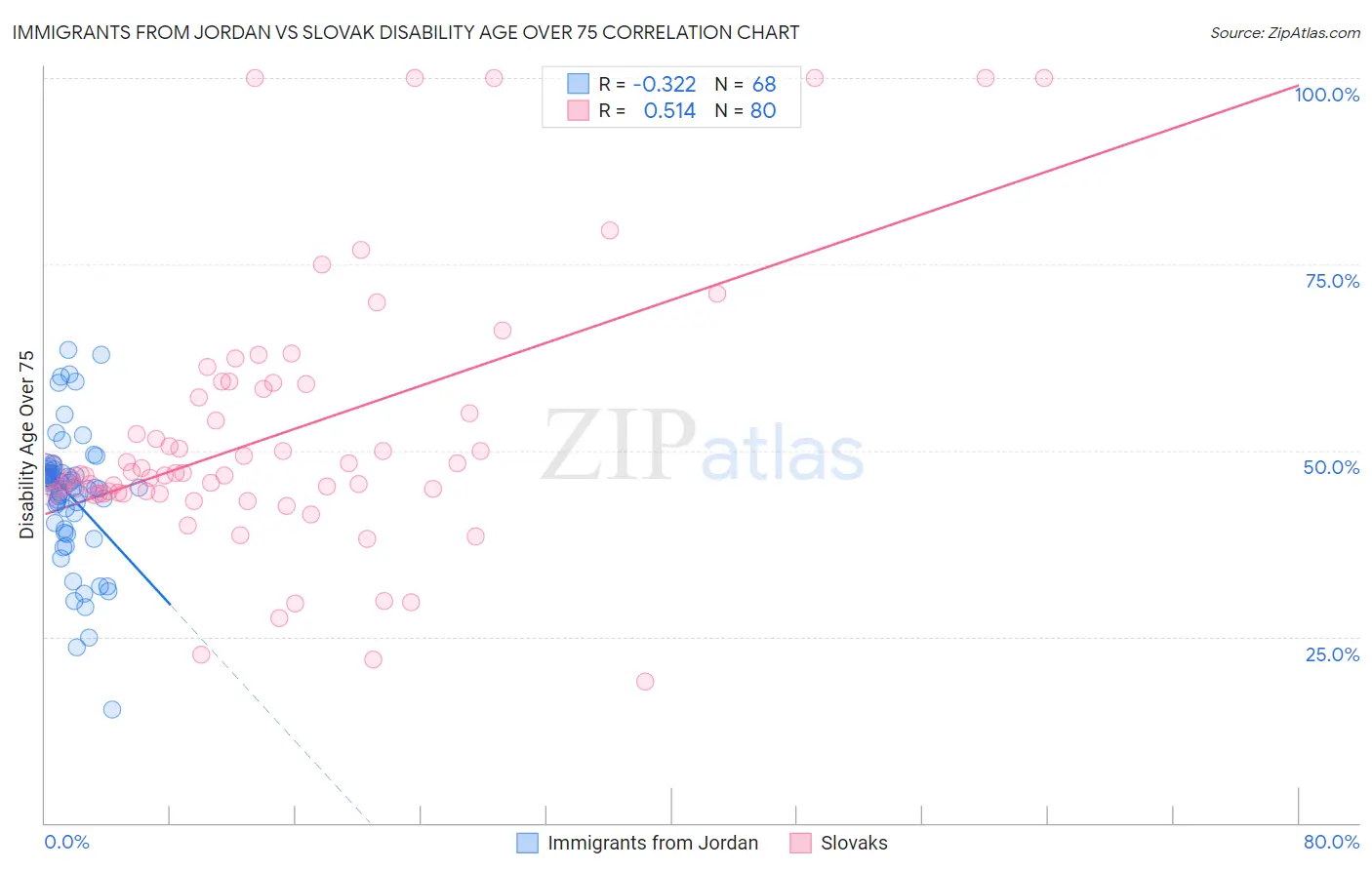Immigrants from Jordan vs Slovak Disability Age Over 75