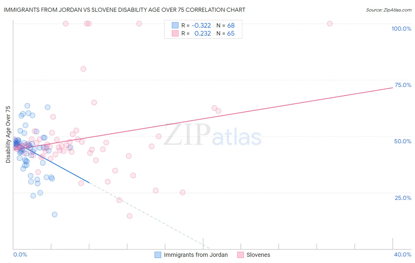 Immigrants from Jordan vs Slovene Disability Age Over 75