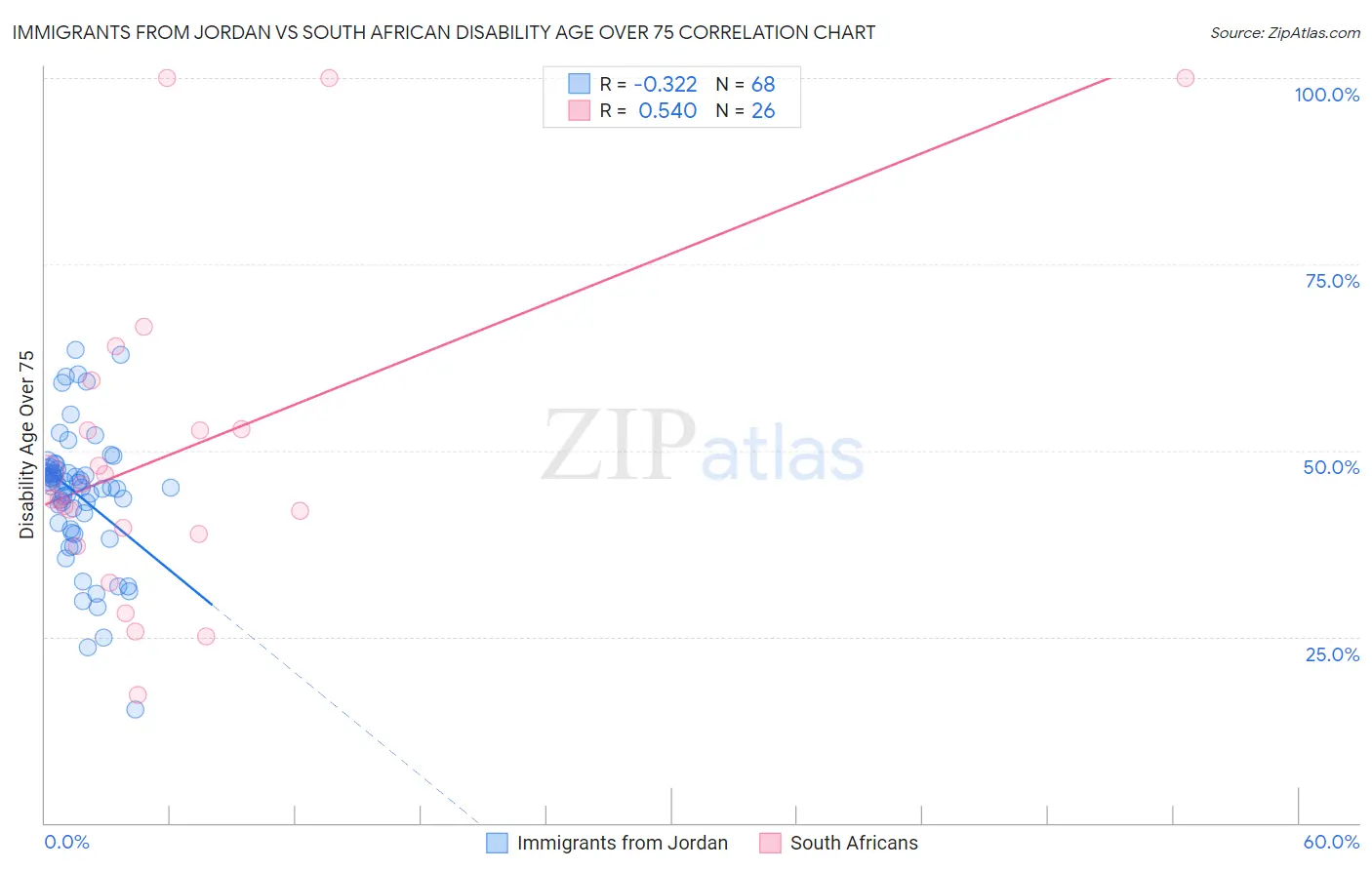 Immigrants from Jordan vs South African Disability Age Over 75