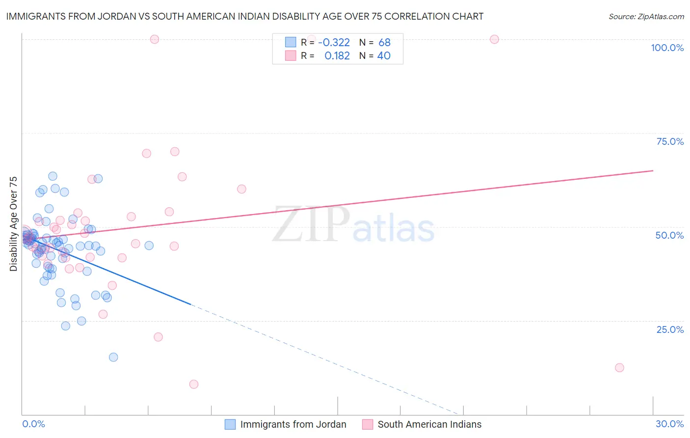 Immigrants from Jordan vs South American Indian Disability Age Over 75