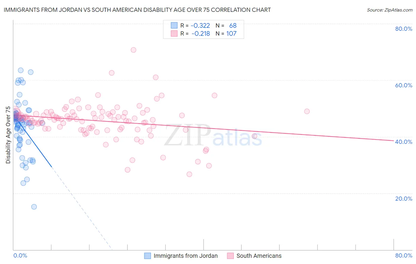 Immigrants from Jordan vs South American Disability Age Over 75