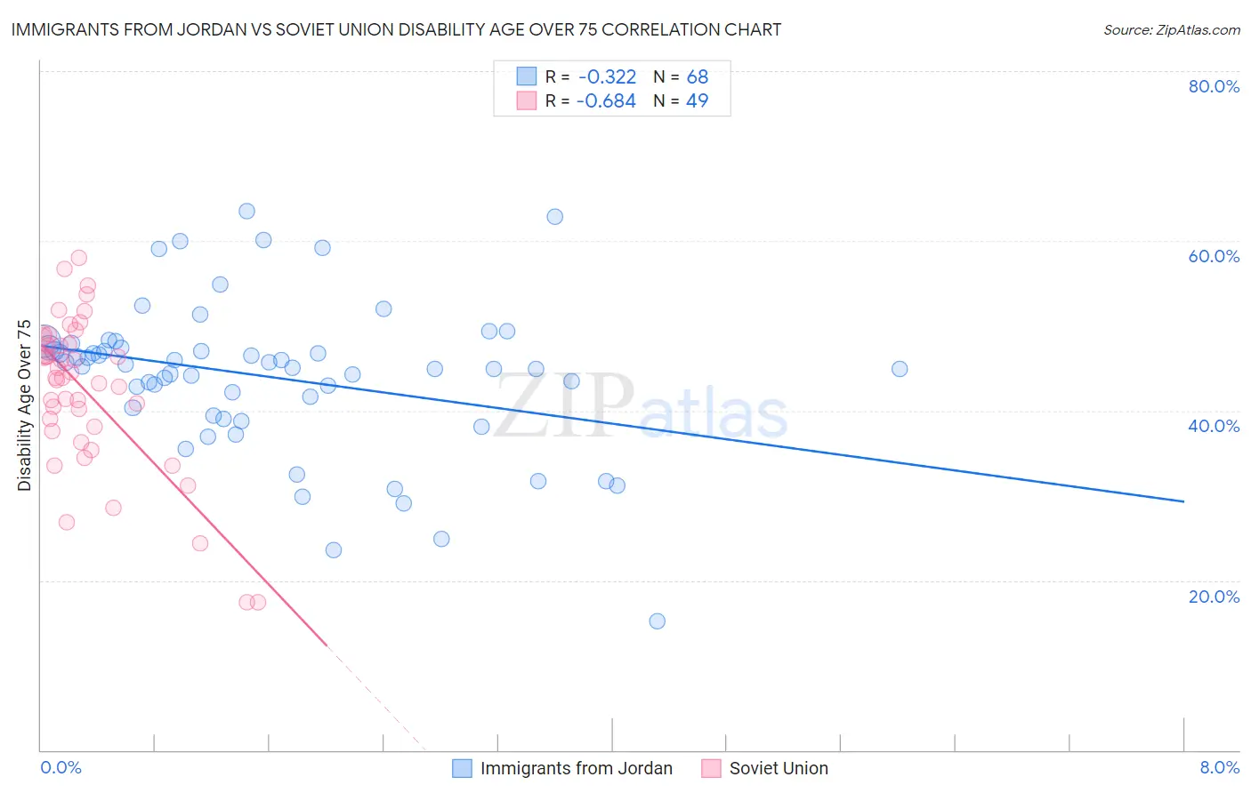 Immigrants from Jordan vs Soviet Union Disability Age Over 75