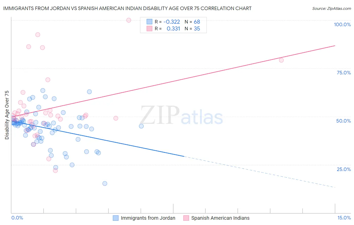 Immigrants from Jordan vs Spanish American Indian Disability Age Over 75