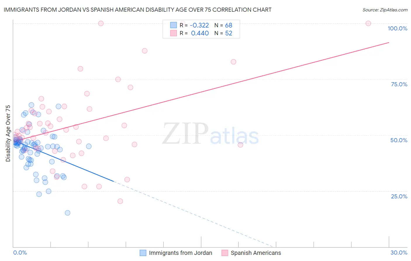 Immigrants from Jordan vs Spanish American Disability Age Over 75