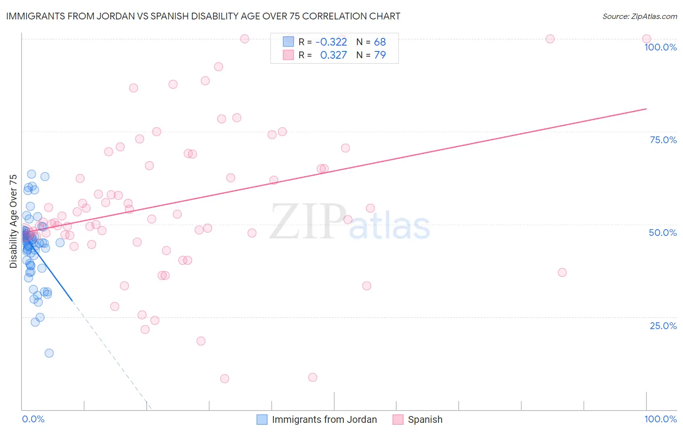 Immigrants from Jordan vs Spanish Disability Age Over 75
