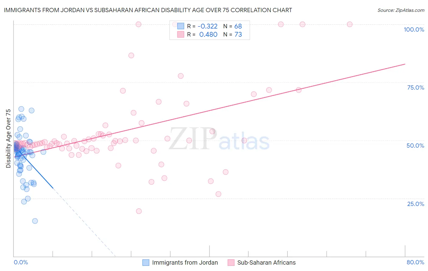 Immigrants from Jordan vs Subsaharan African Disability Age Over 75