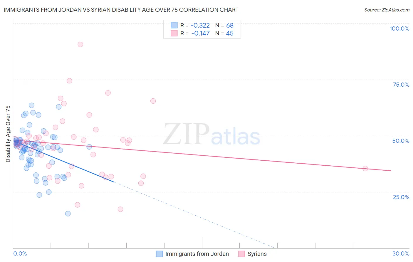 Immigrants from Jordan vs Syrian Disability Age Over 75