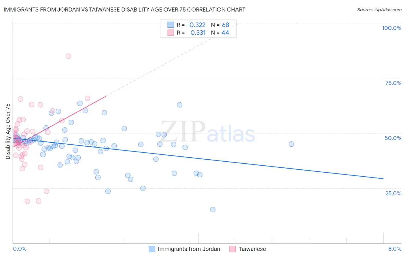 Immigrants from Jordan vs Taiwanese Disability Age Over 75