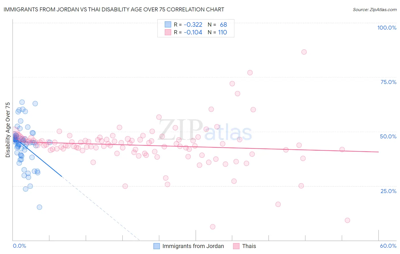 Immigrants from Jordan vs Thai Disability Age Over 75