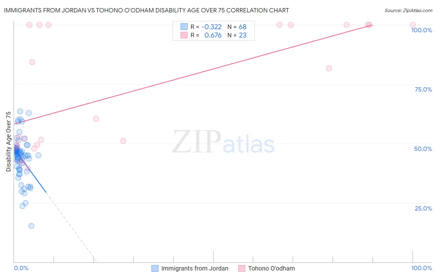 Immigrants from Jordan vs Tohono O'odham Disability Age Over 75