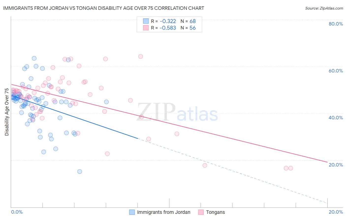 Immigrants from Jordan vs Tongan Disability Age Over 75