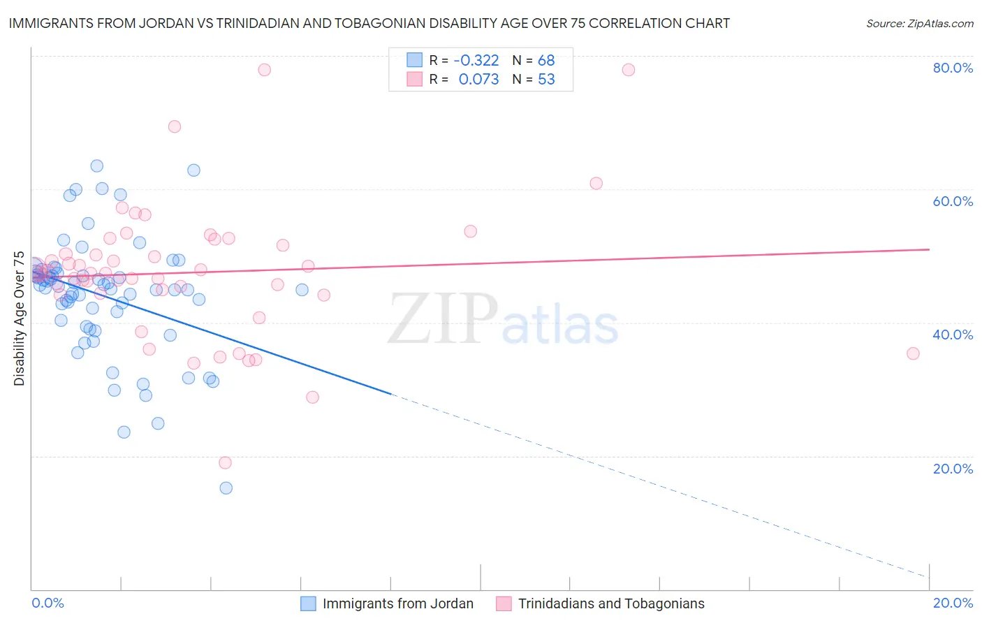 Immigrants from Jordan vs Trinidadian and Tobagonian Disability Age Over 75