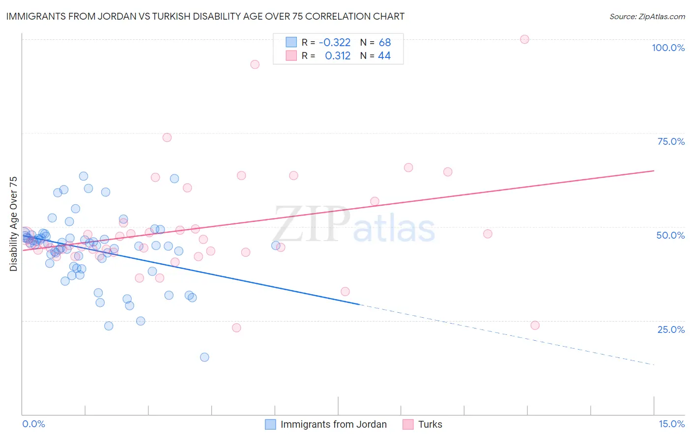 Immigrants from Jordan vs Turkish Disability Age Over 75