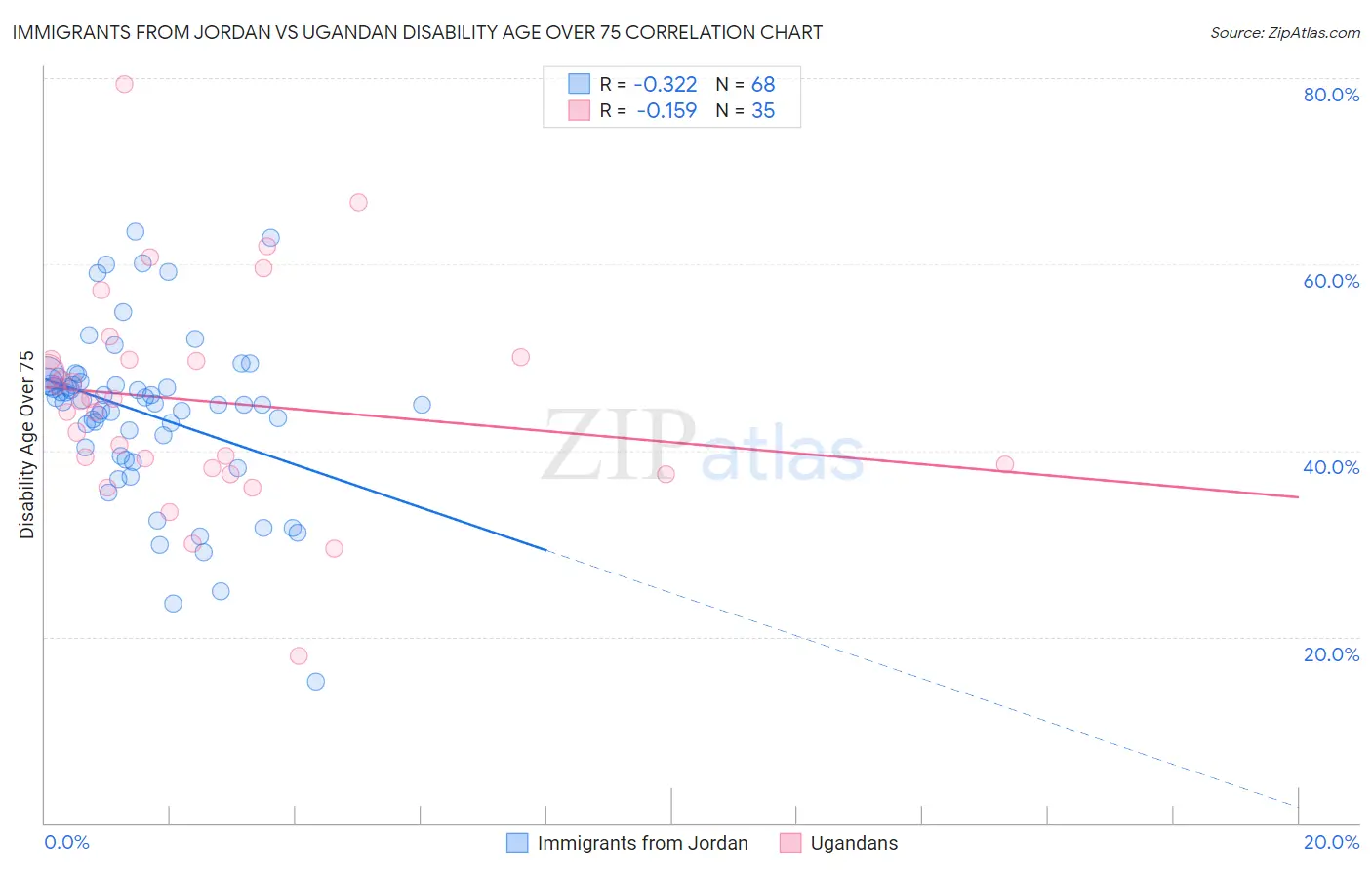 Immigrants from Jordan vs Ugandan Disability Age Over 75