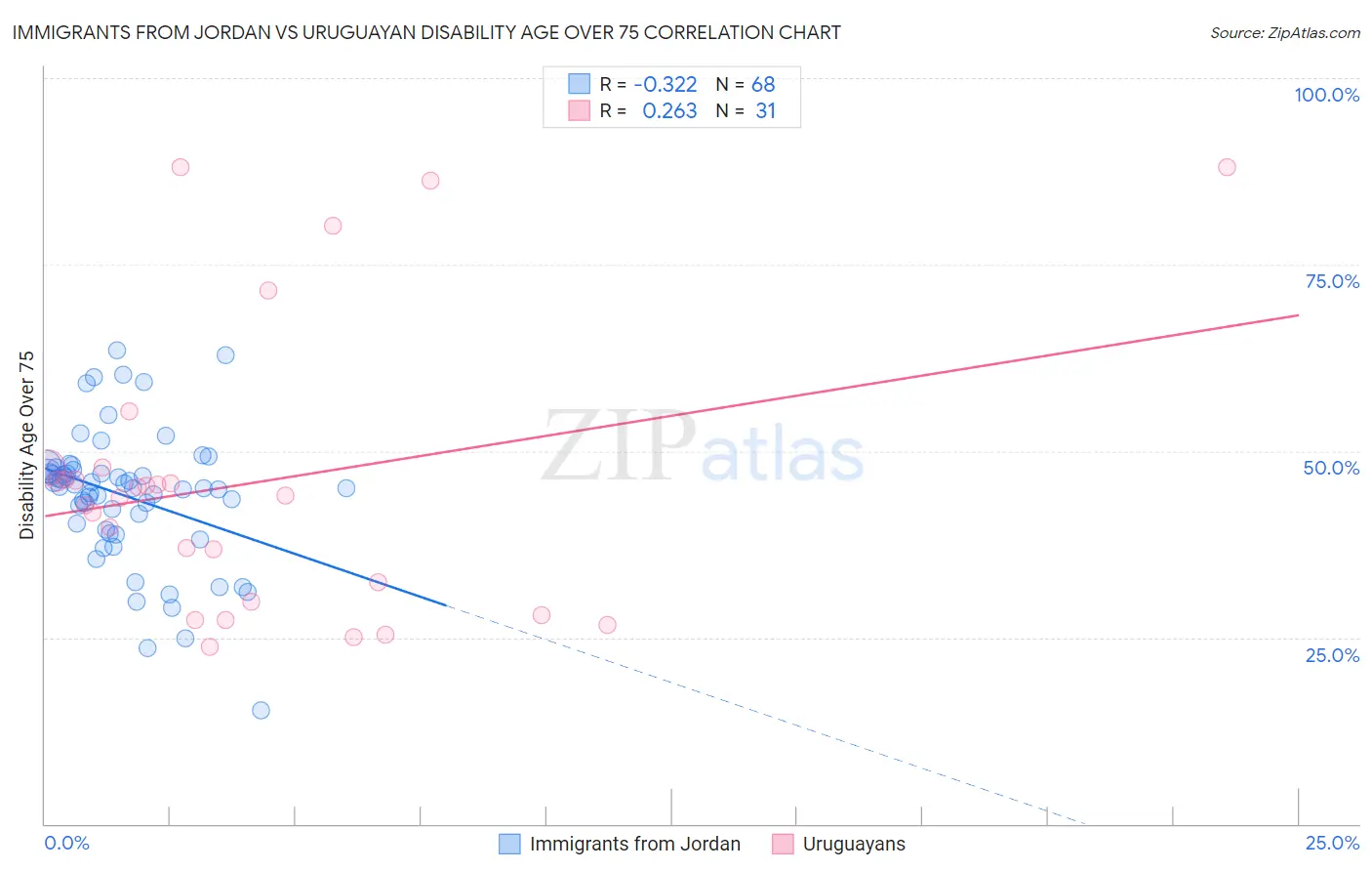 Immigrants from Jordan vs Uruguayan Disability Age Over 75