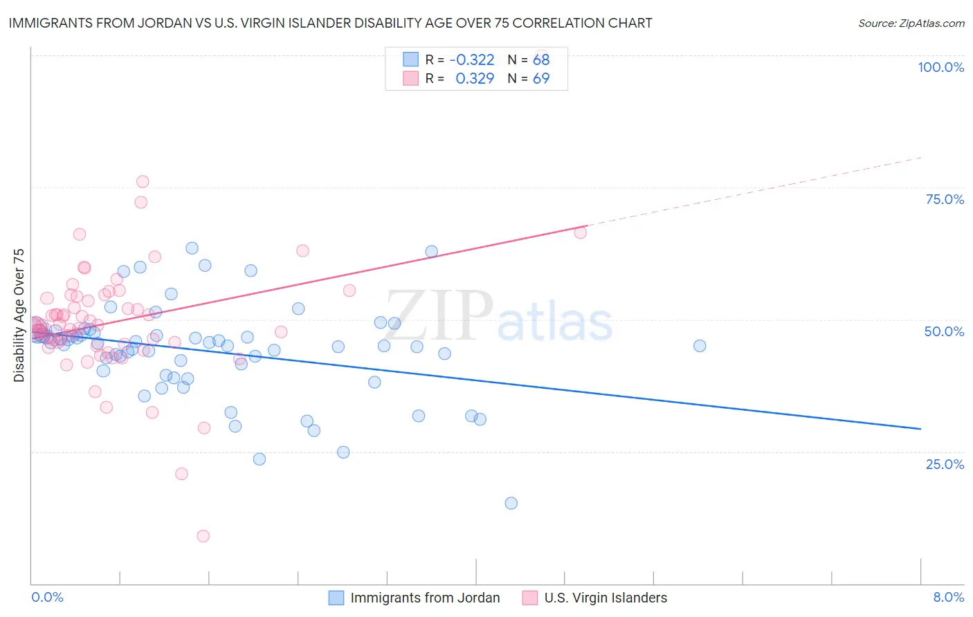 Immigrants from Jordan vs U.S. Virgin Islander Disability Age Over 75