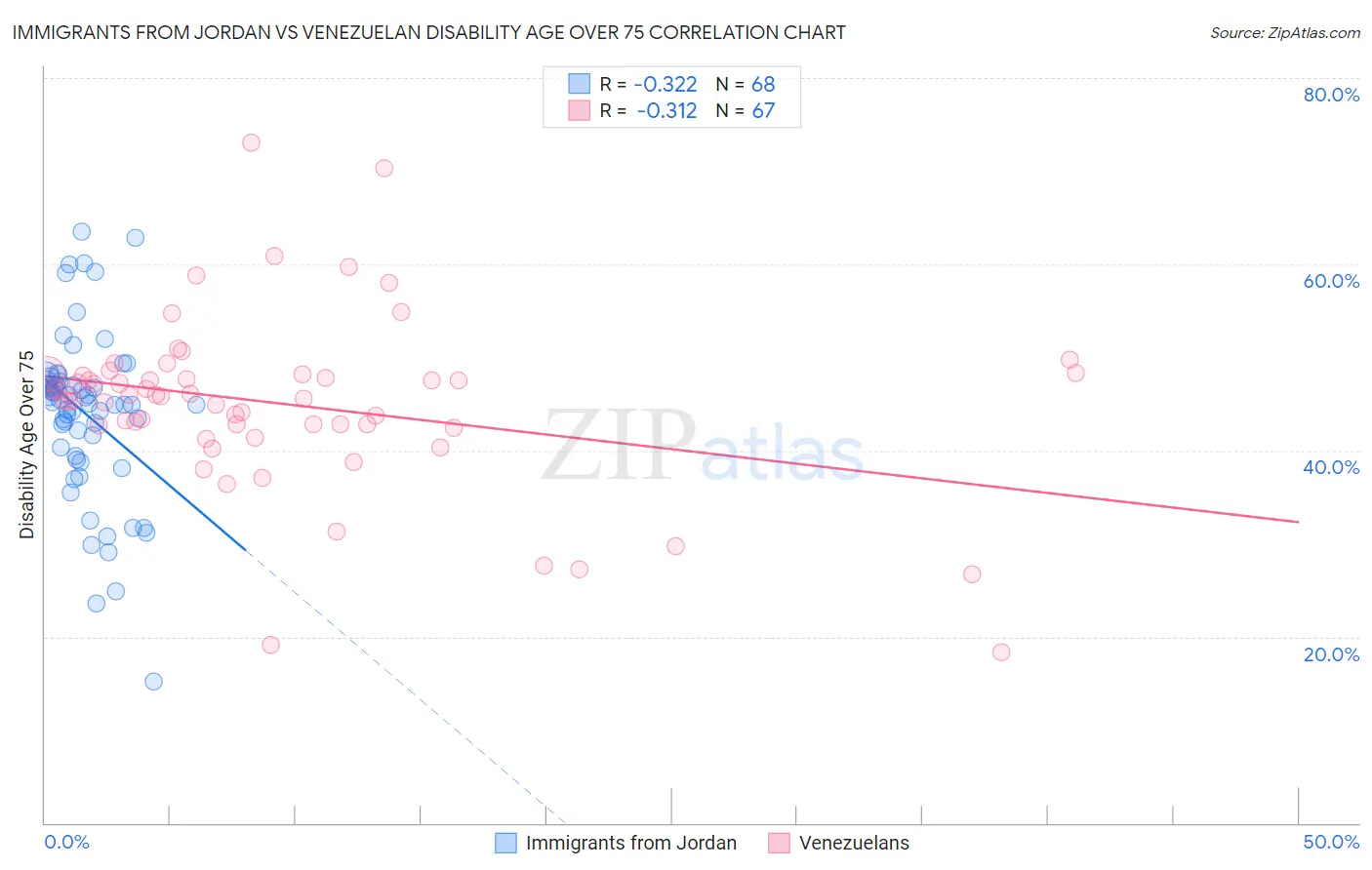 Immigrants from Jordan vs Venezuelan Disability Age Over 75