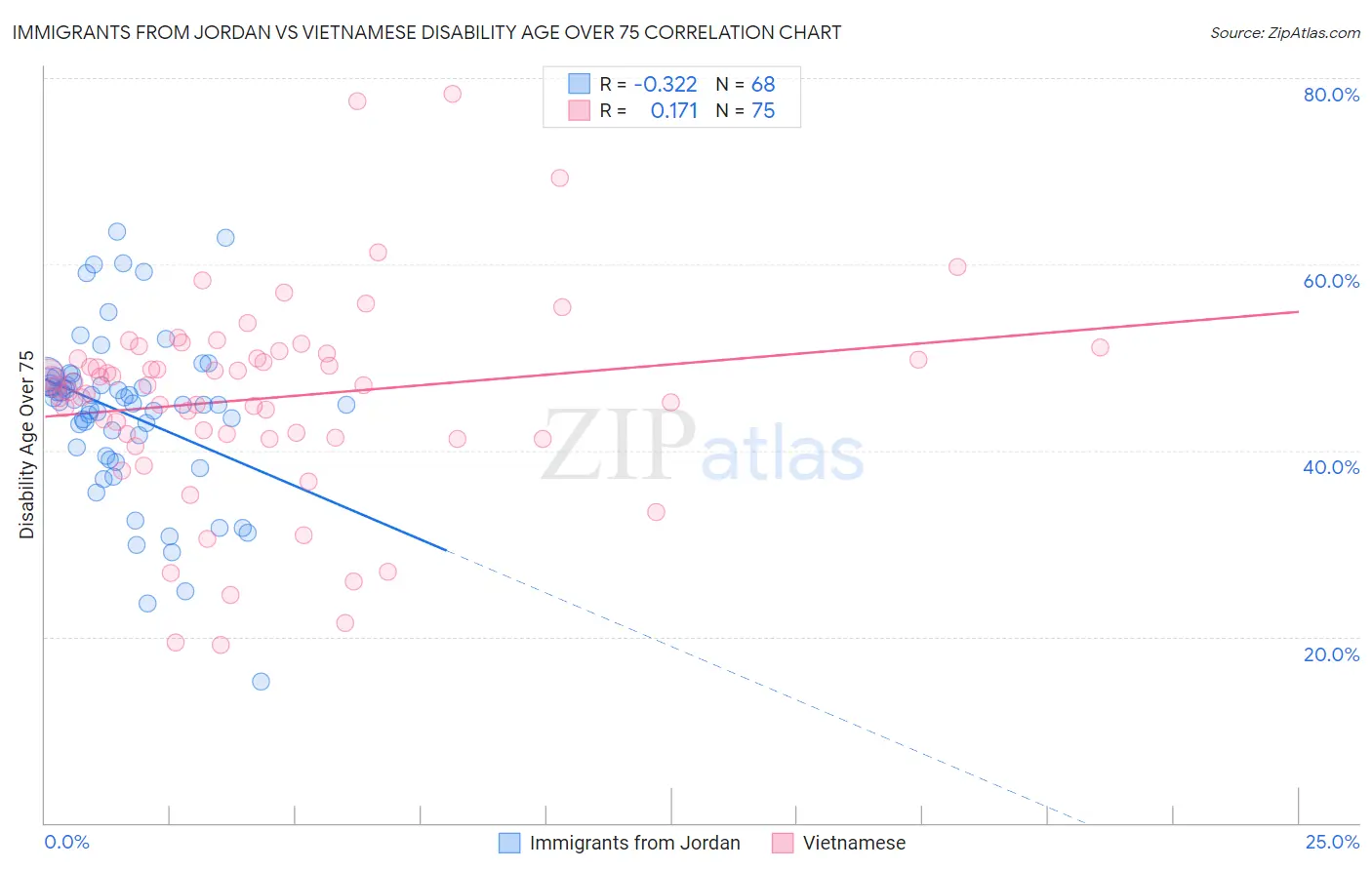 Immigrants from Jordan vs Vietnamese Disability Age Over 75