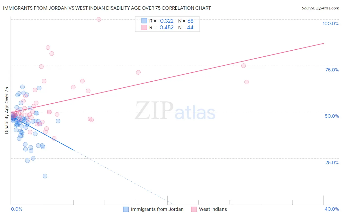 Immigrants from Jordan vs West Indian Disability Age Over 75