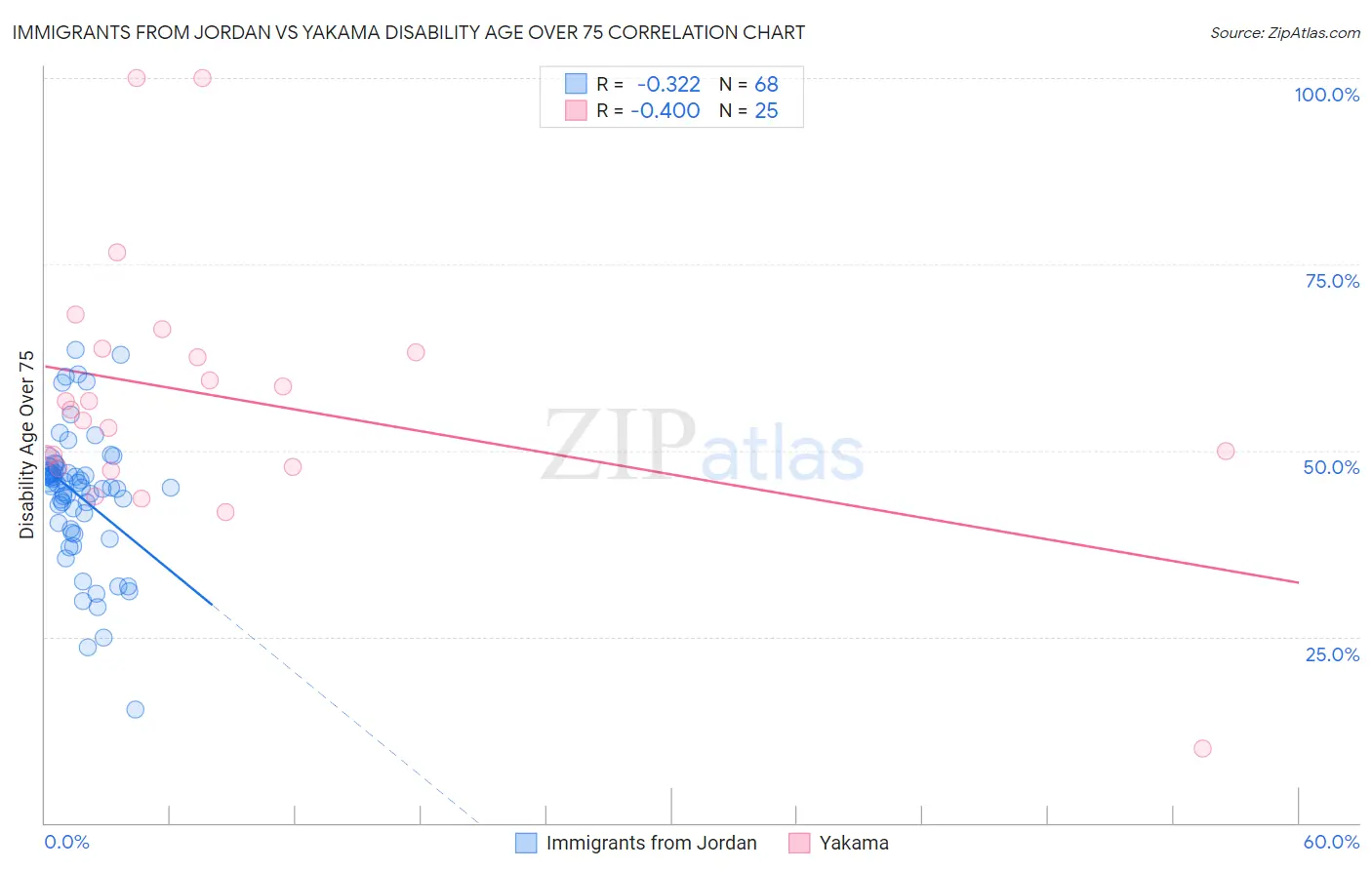 Immigrants from Jordan vs Yakama Disability Age Over 75