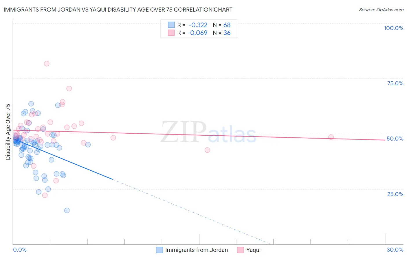 Immigrants from Jordan vs Yaqui Disability Age Over 75