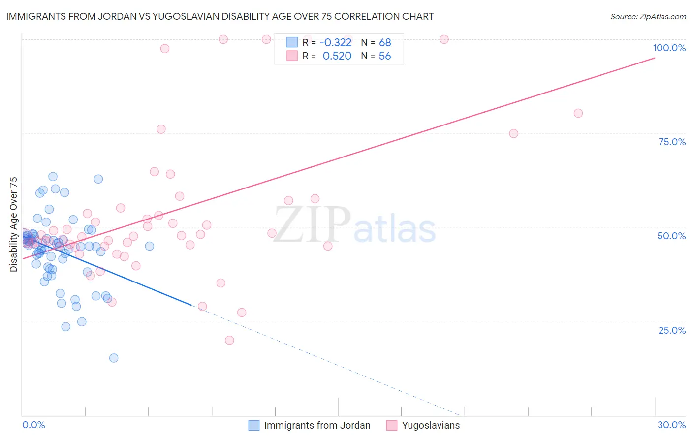 Immigrants from Jordan vs Yugoslavian Disability Age Over 75